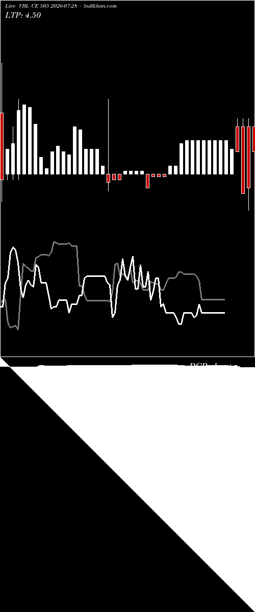  option chart VBL CE 505 2026-07-28 