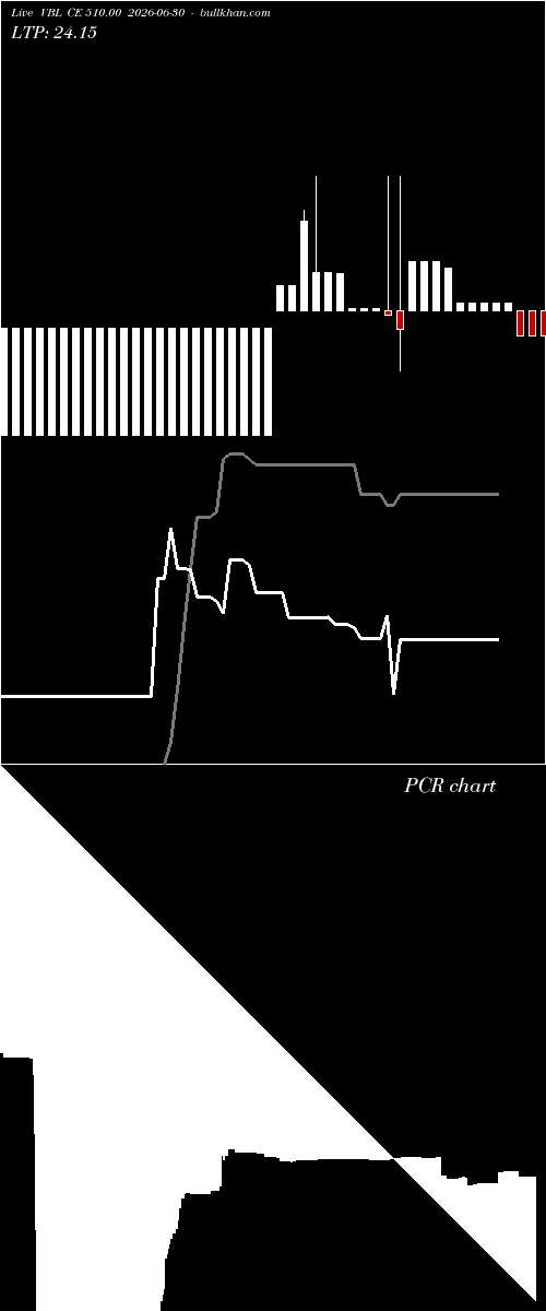  option chart VBL CE 510.00 2026-06-30 