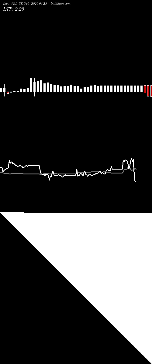  option chart VBL CE 510 2026-04-28 