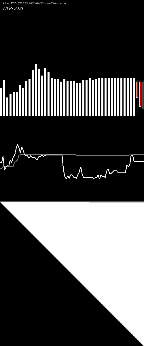  option chart VBL CE 515 2026-04-28 