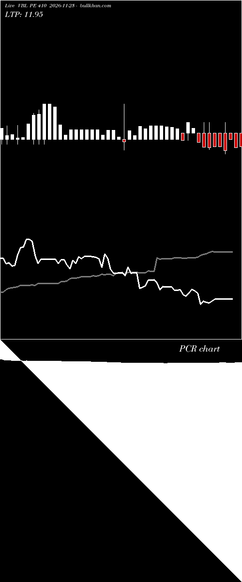  option chart VBL PE 410 2026-11-23 