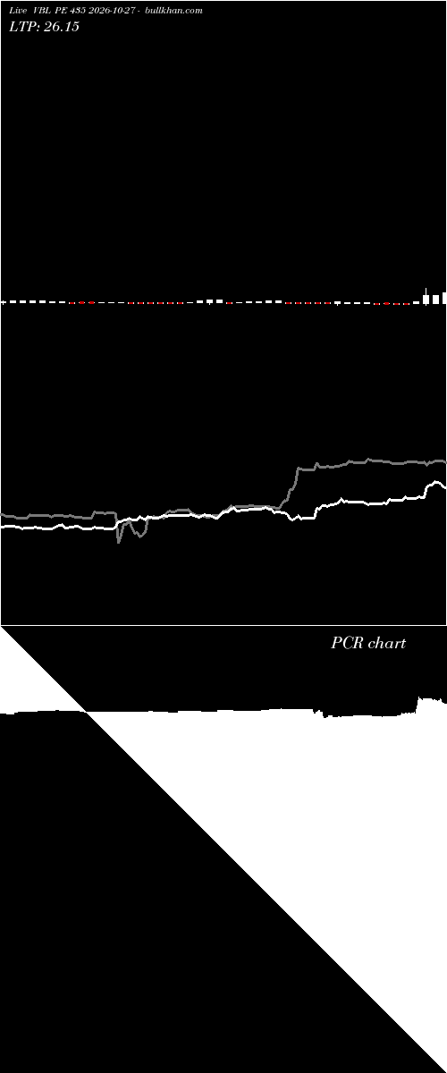  option chart VBL PE 435 2026-10-27 