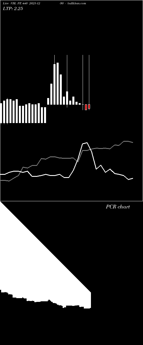  option chart VBL PE 440 2025-12-30 