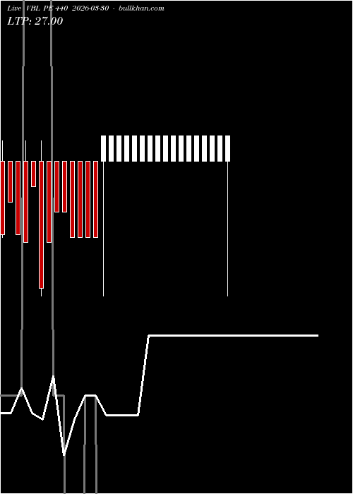  option chart VBL PE 440 2026-03-30 