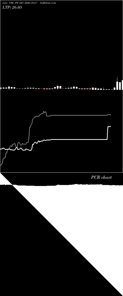  option chart VBL PE 445 2026-10-27 