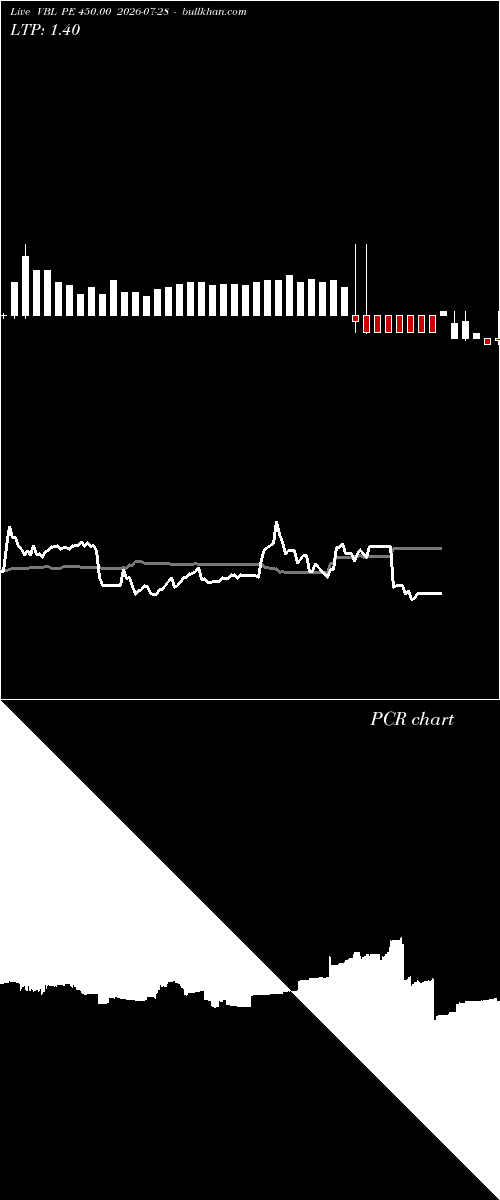  option chart VBL PE 450.00 2026-07-28 