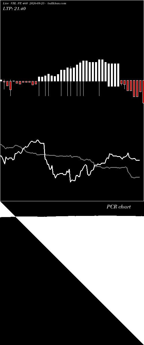  option chart VBL PE 460 2026-08-25 