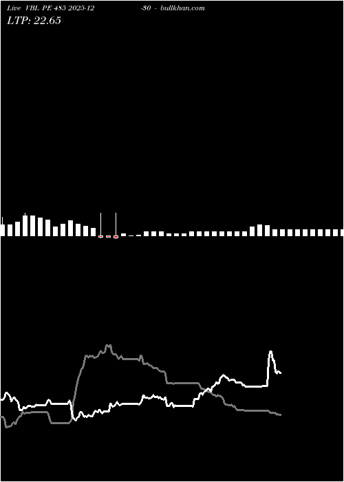  option chart VBL PE 485 2025-12-30 
