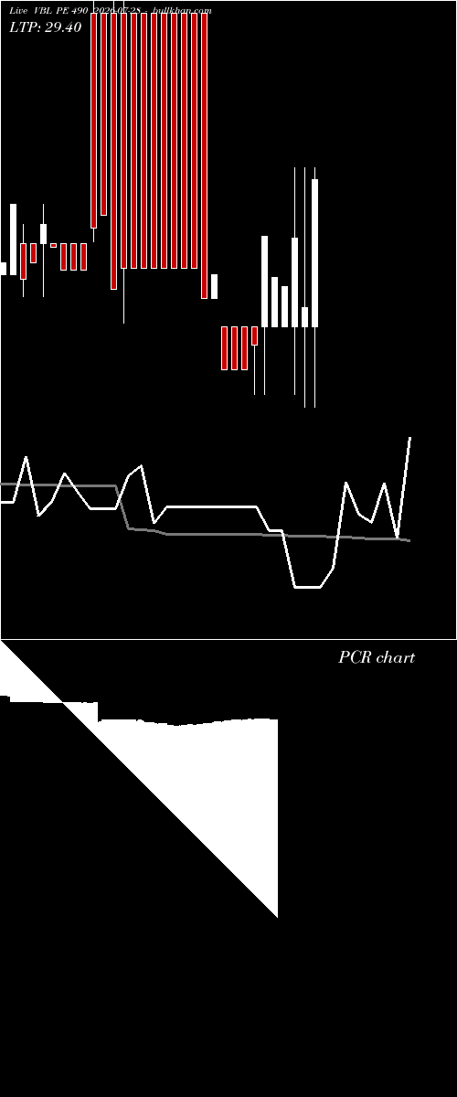  option chart VBL PE 490 2026-07-28 