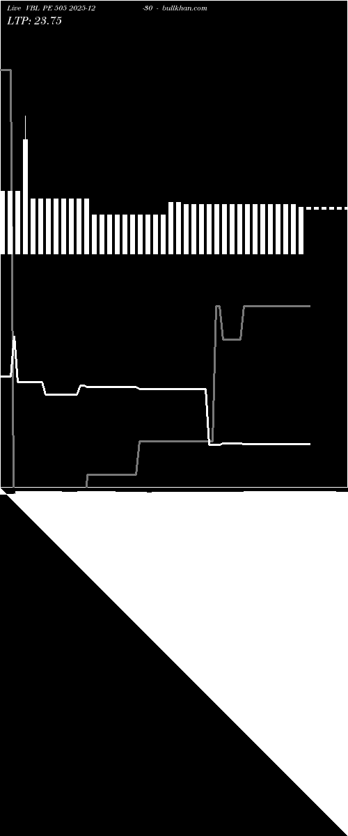  option chart VBL PE 505 2025-12-30 