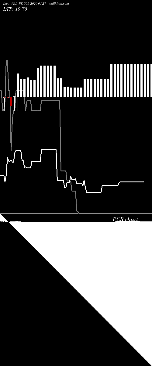  option chart VBL PE 505 2026-01-27 