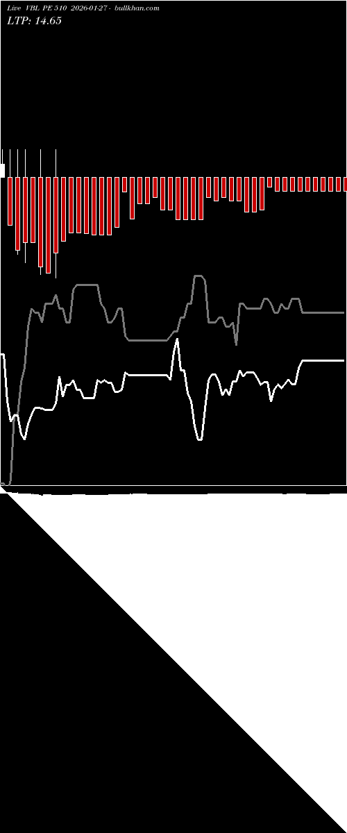  option chart VBL PE 510 2026-01-27 
