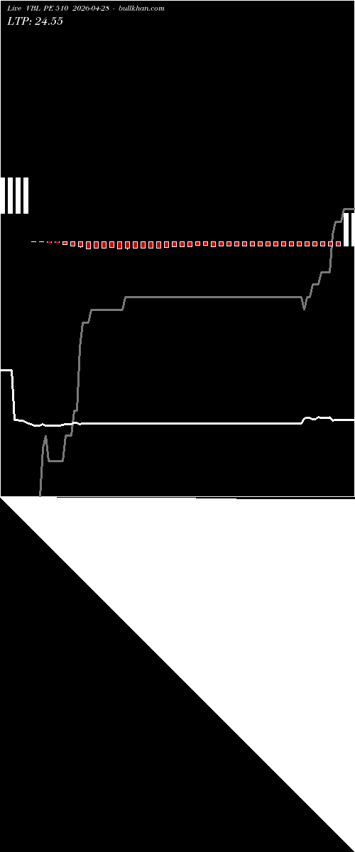  option chart VBL PE 510 2026-04-28 
