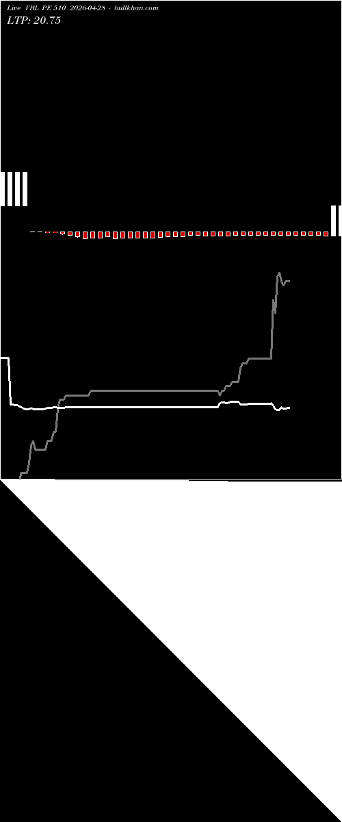  option chart VBL PE 510 2026-04-28 