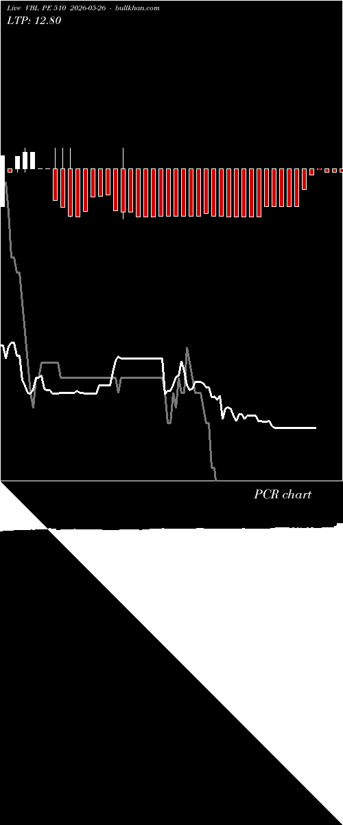  option chart VBL PE 510 2026-05-26 