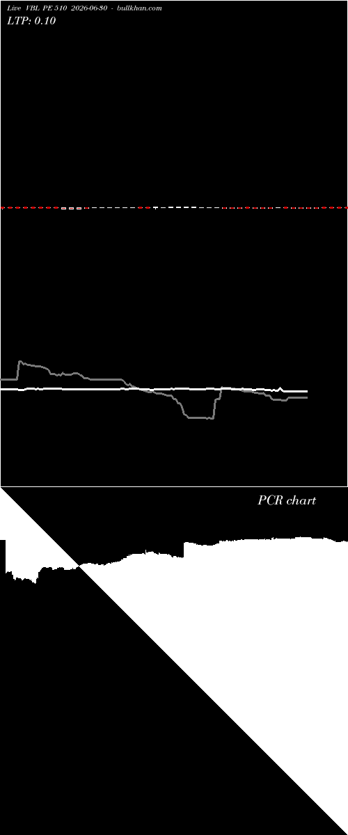  option chart VBL PE 510 2026-06-30 