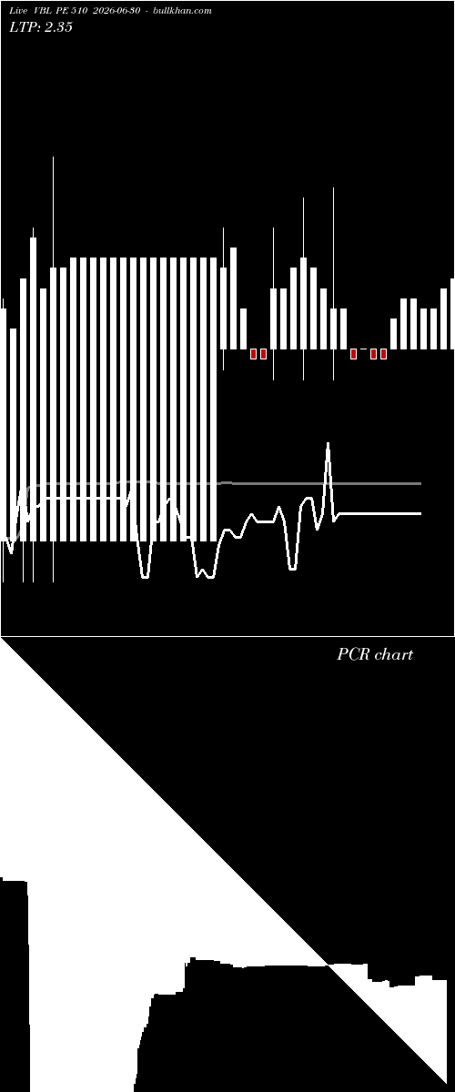  option chart VBL PE 510 2026-06-30 