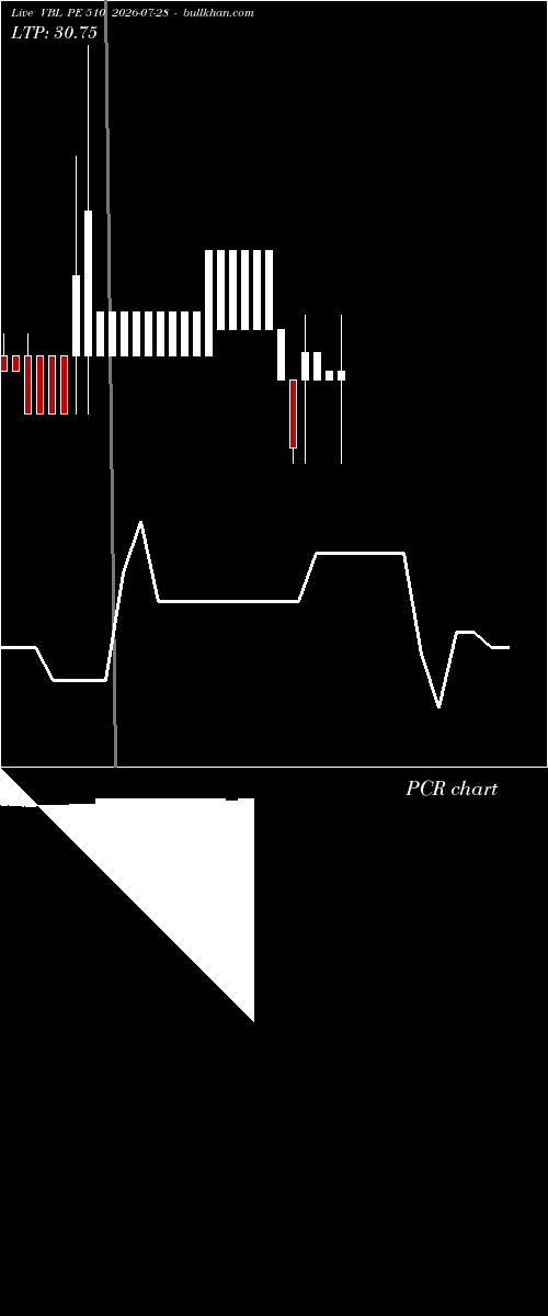  option chart VBL PE 510 2026-07-28 