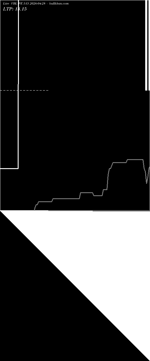  option chart VBL PE 515 2026-04-28 