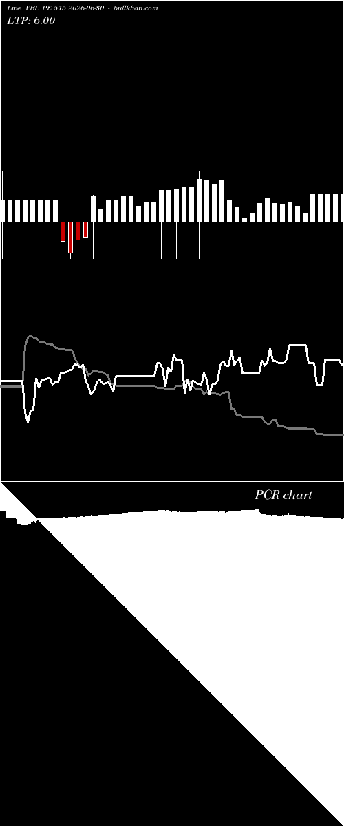  option chart VBL PE 515 2026-06-30 