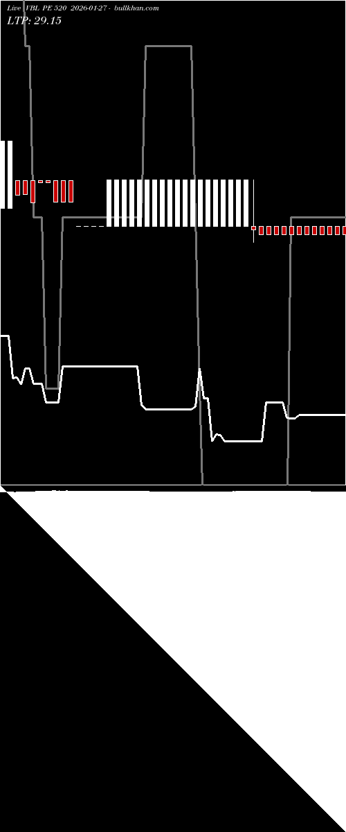  option chart VBL PE 520 2026-01-27 
