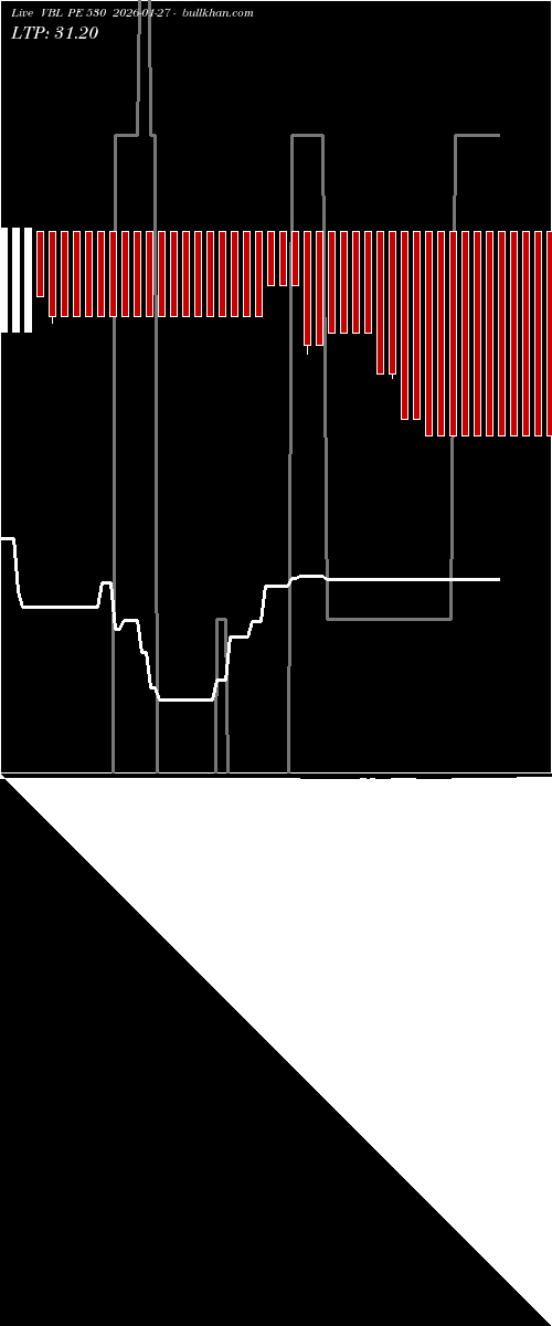  option chart VBL PE 530 2026-01-27 
