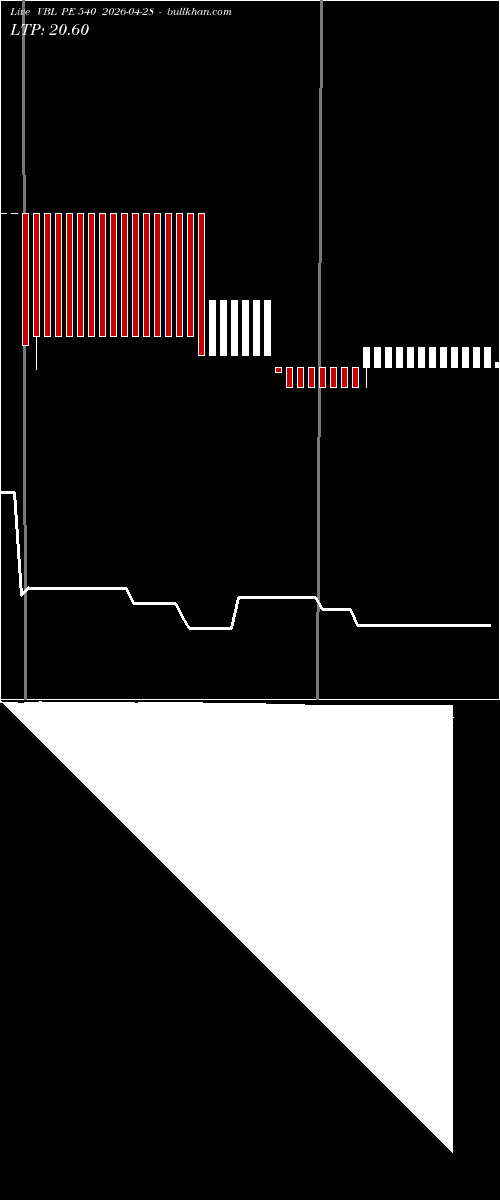  option chart VBL PE 540 2026-04-28 