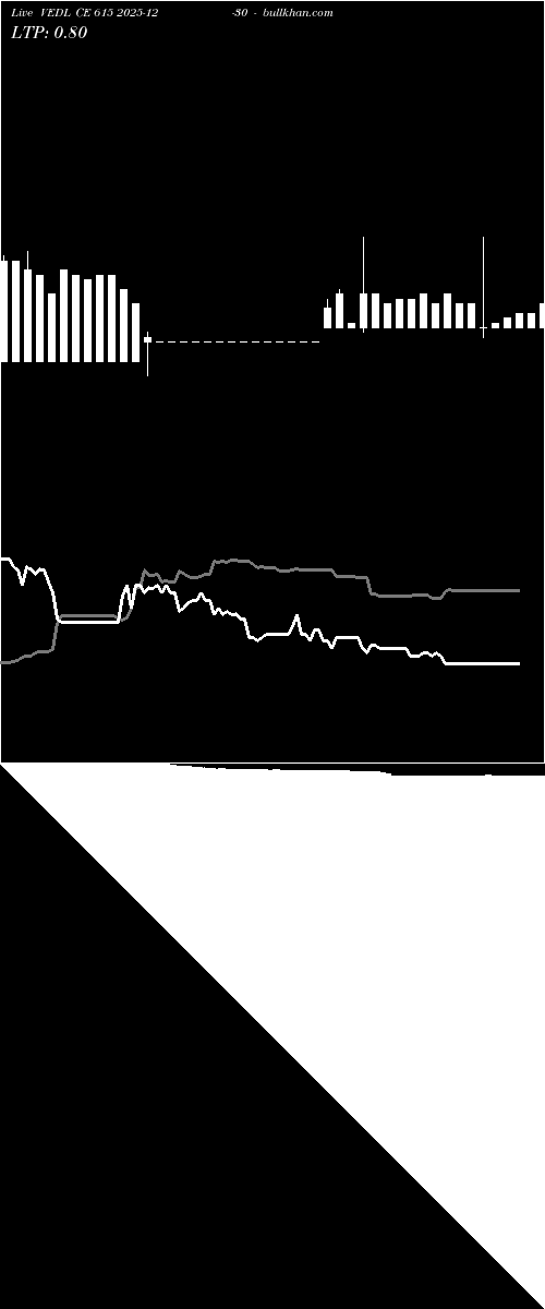  option chart VEDL CE 615 2025-12-30 