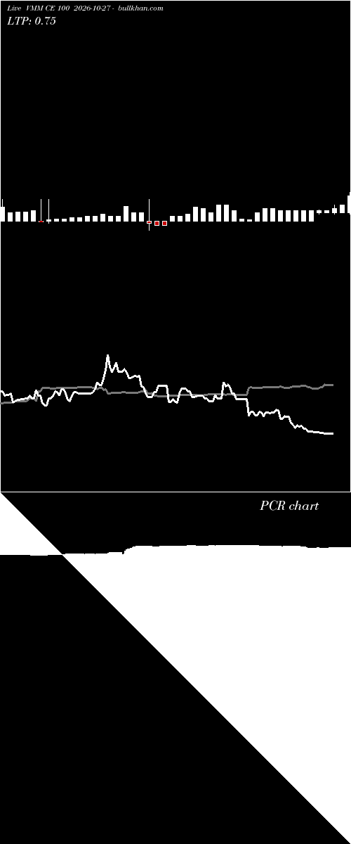  option chart VMM CE 100 2026-10-27 