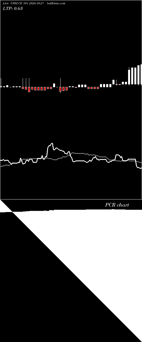  option chart VMM CE 101 2026-10-27 