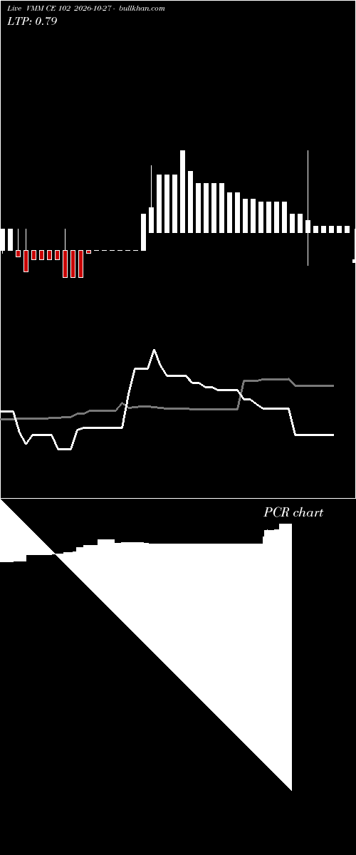  option chart VMM CE 102 2026-10-27 