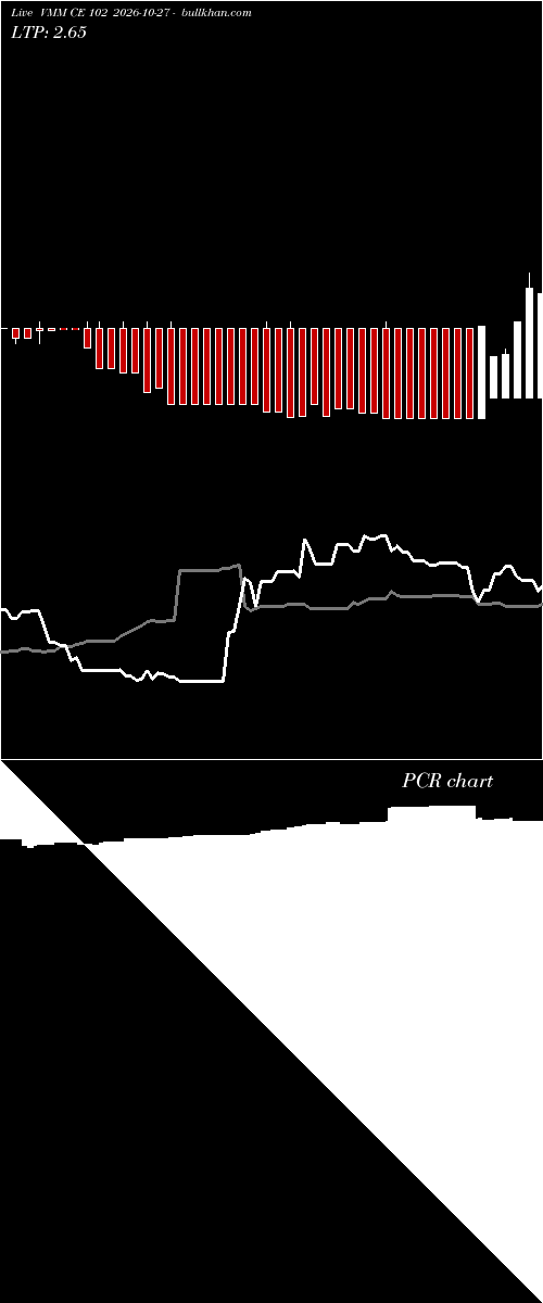  option chart VMM CE 102 2026-10-27 