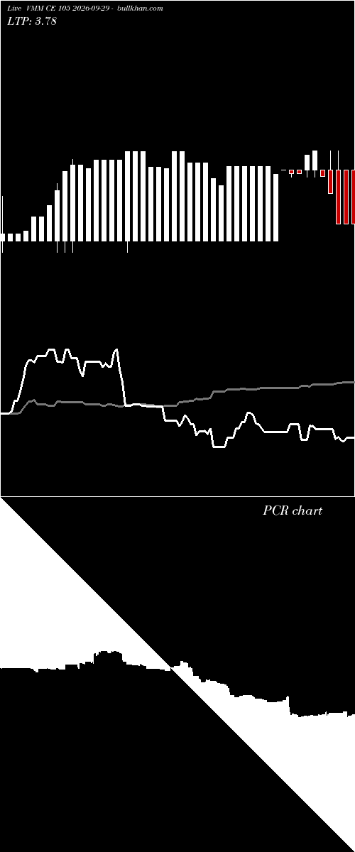  option chart VMM CE 105 2026-09-29 