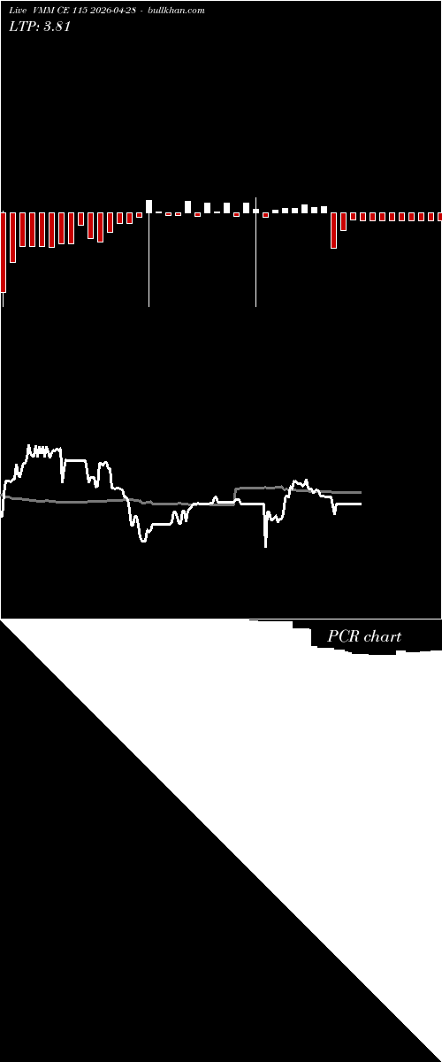  option chart VMM CE 115 2026-04-28 