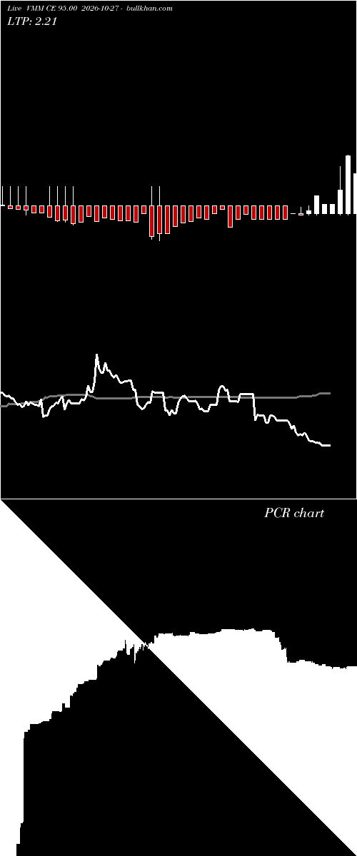  option chart VMM CE 95.00 2026-10-27 