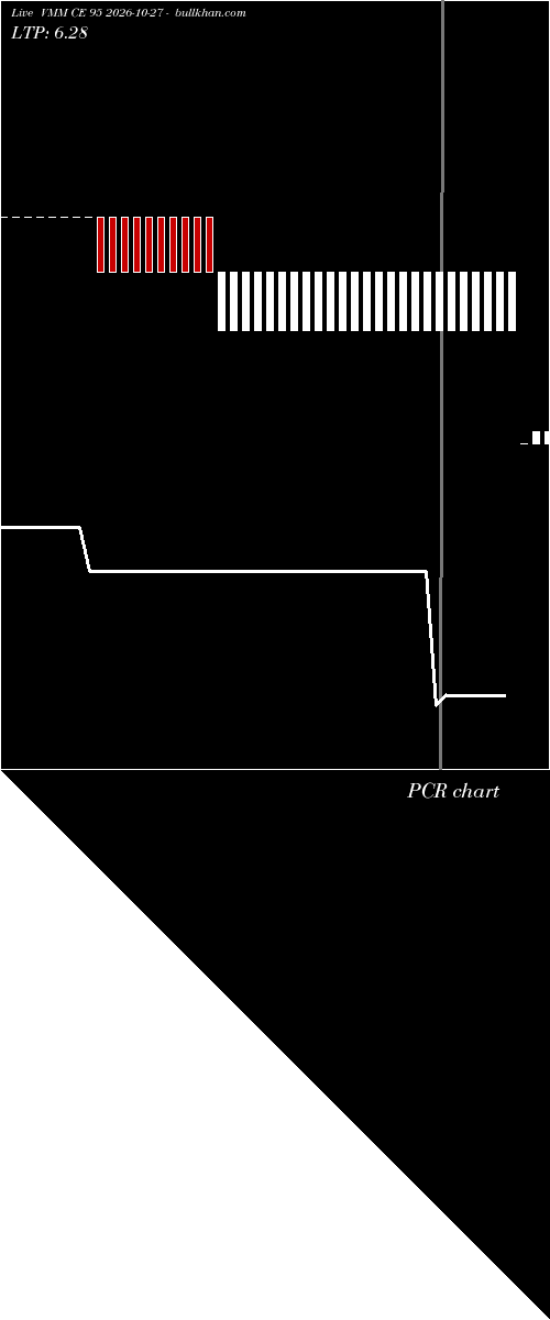  option chart VMM CE 95 2026-10-27 