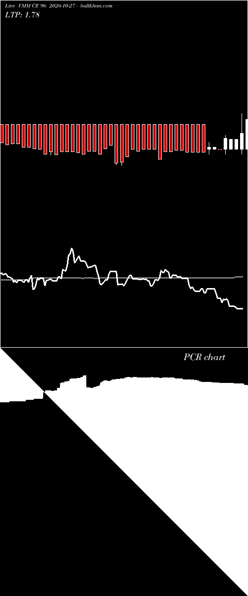  option chart VMM CE 96 2026-10-27 
