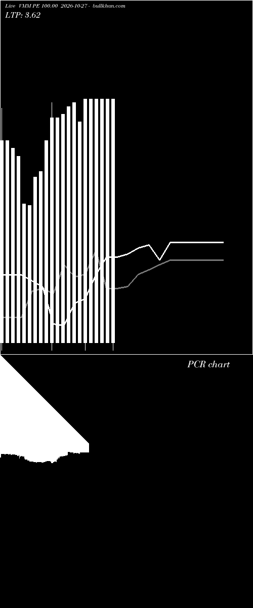  option chart VMM PE 100.00 2026-10-27 