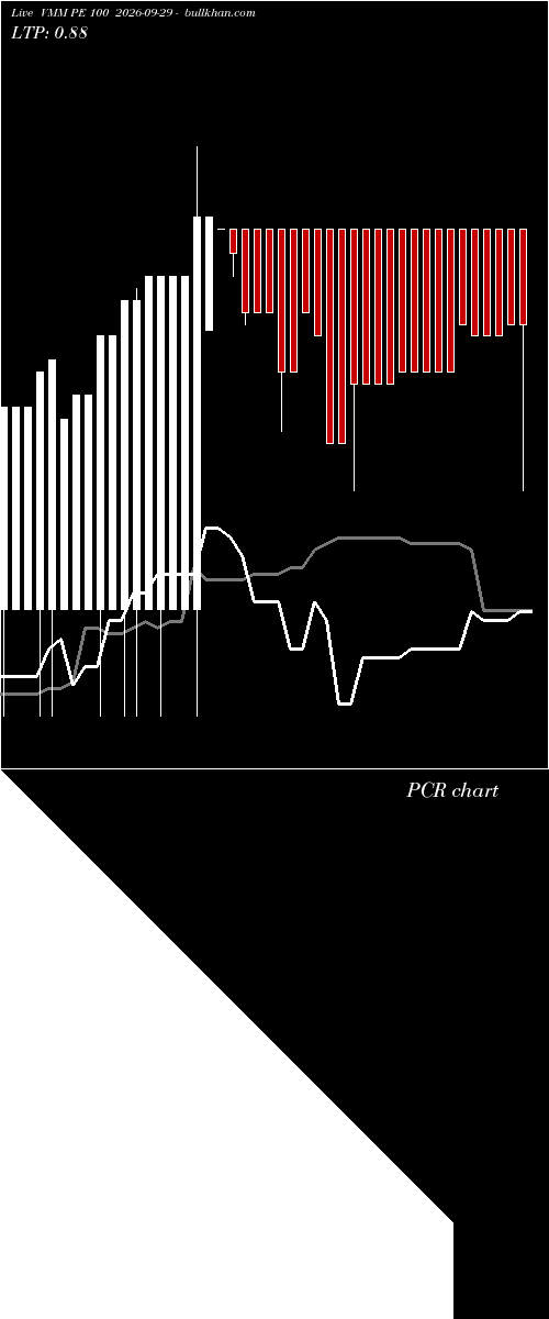  option chart VMM PE 100 2026-09-29 