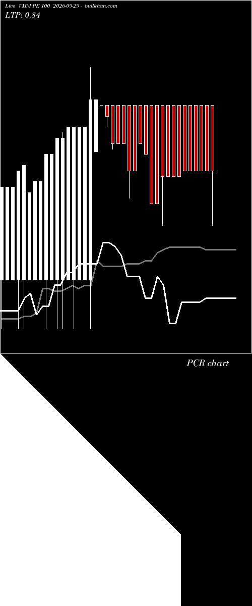  option chart VMM PE 100 2026-09-29 