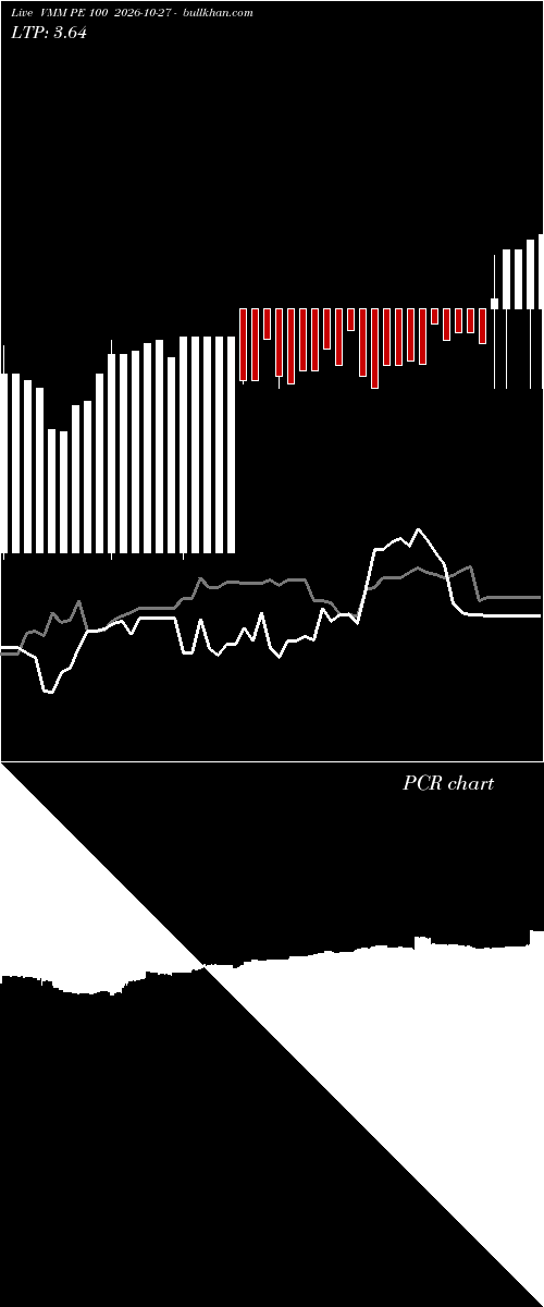 option chart VMM PE 100 2026-10-27 