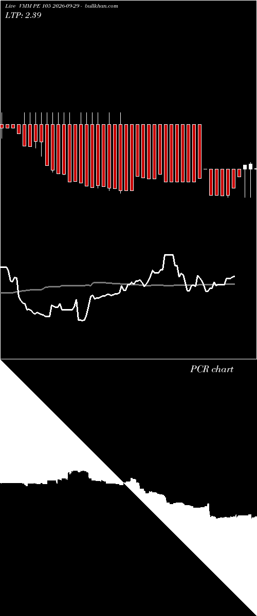  option chart VMM PE 105 2026-09-29 
