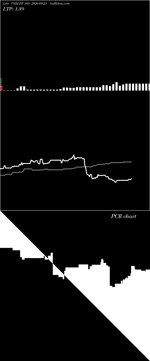 option chart VMM PE 108 2026-08-25 
