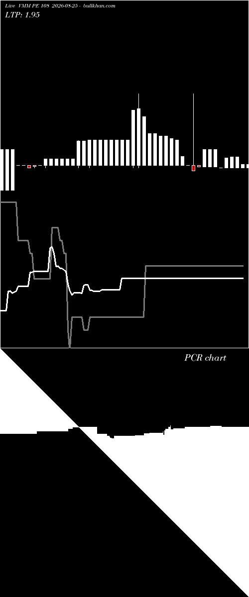  option chart VMM PE 108 2026-08-25 