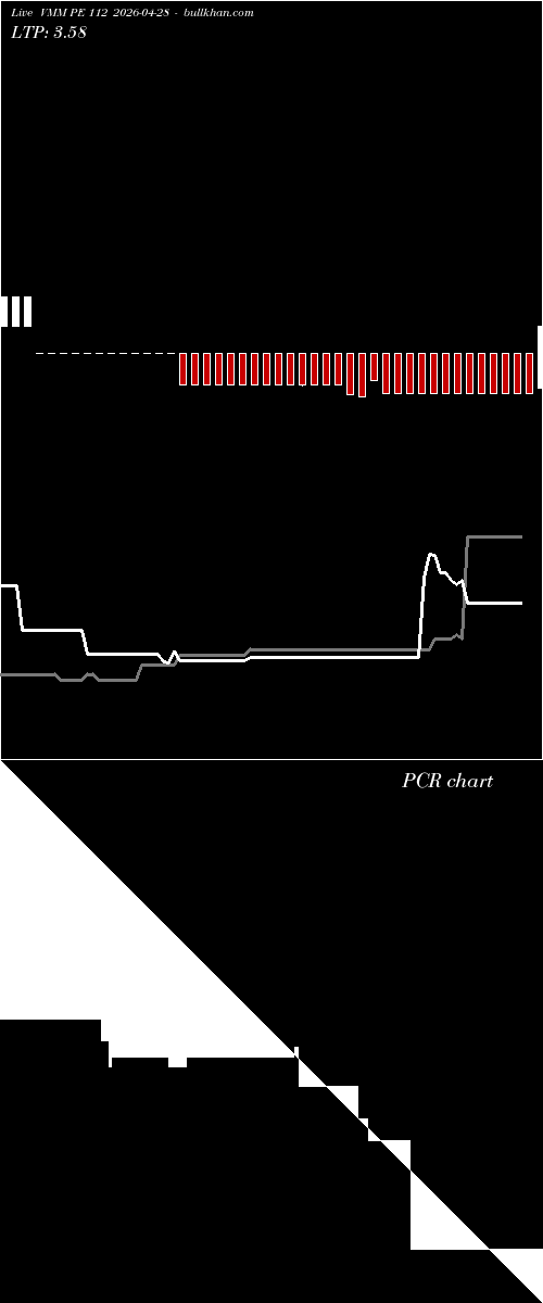  option chart VMM PE 112 2026-04-28 