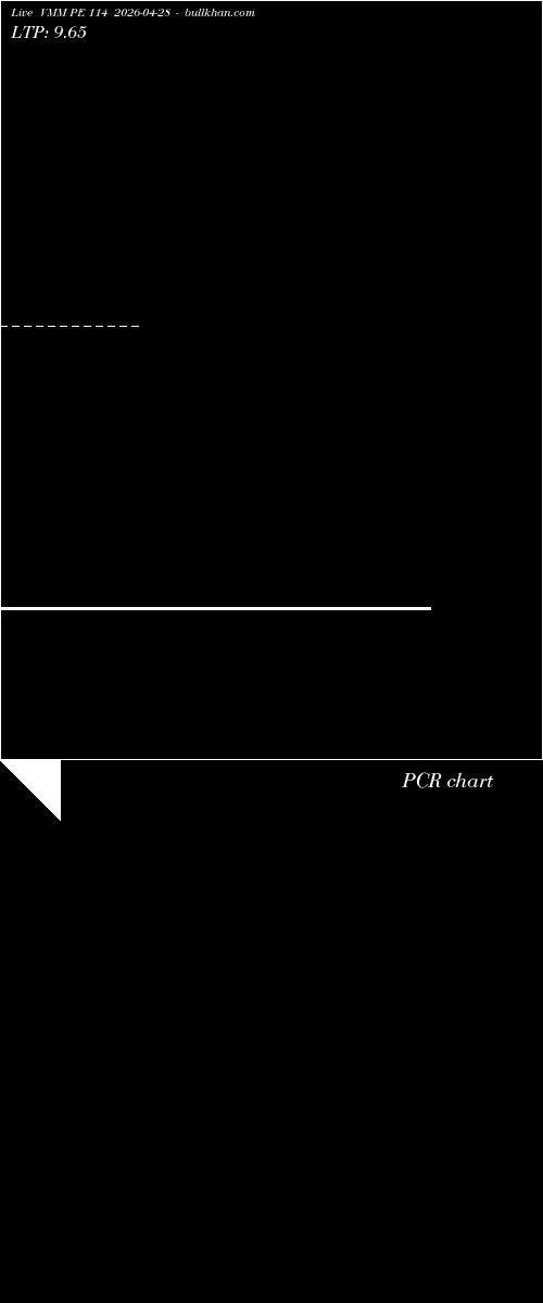  option chart VMM PE 114 2026-04-28 