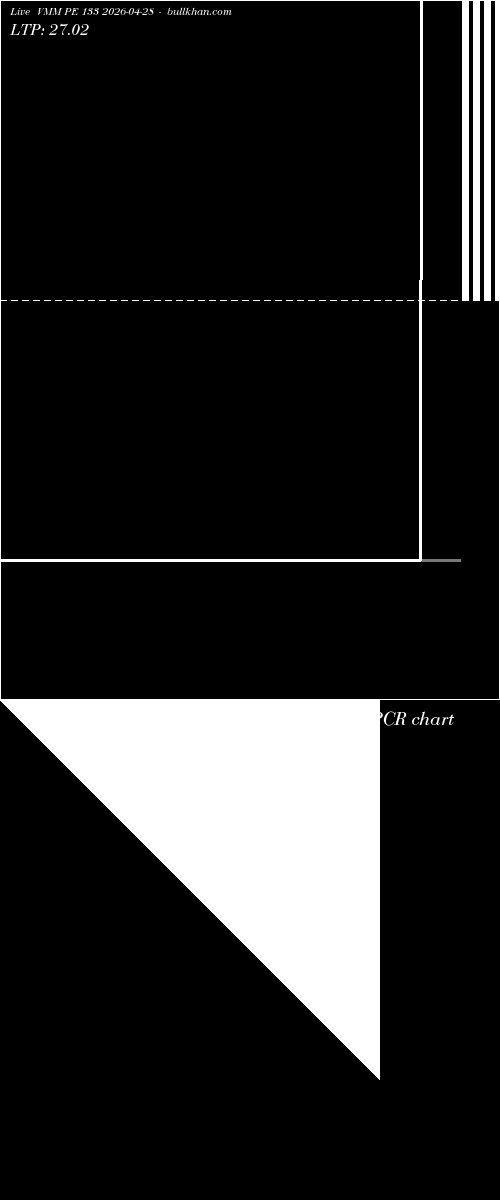  option chart VMM PE 133 2026-04-28 