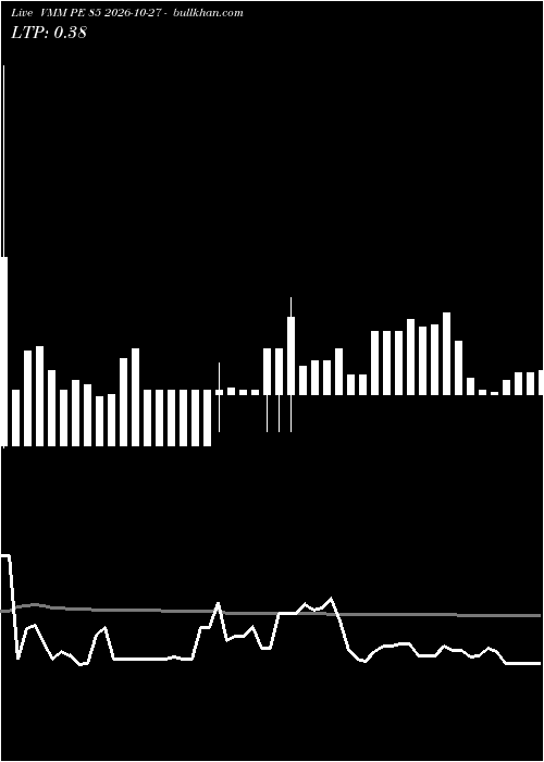  option chart VMM PE 85 2026-10-27 