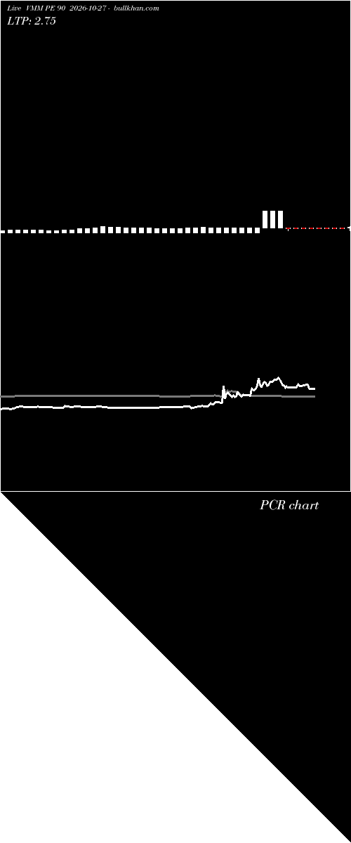 option chart VMM PE 90 2026-10-27 