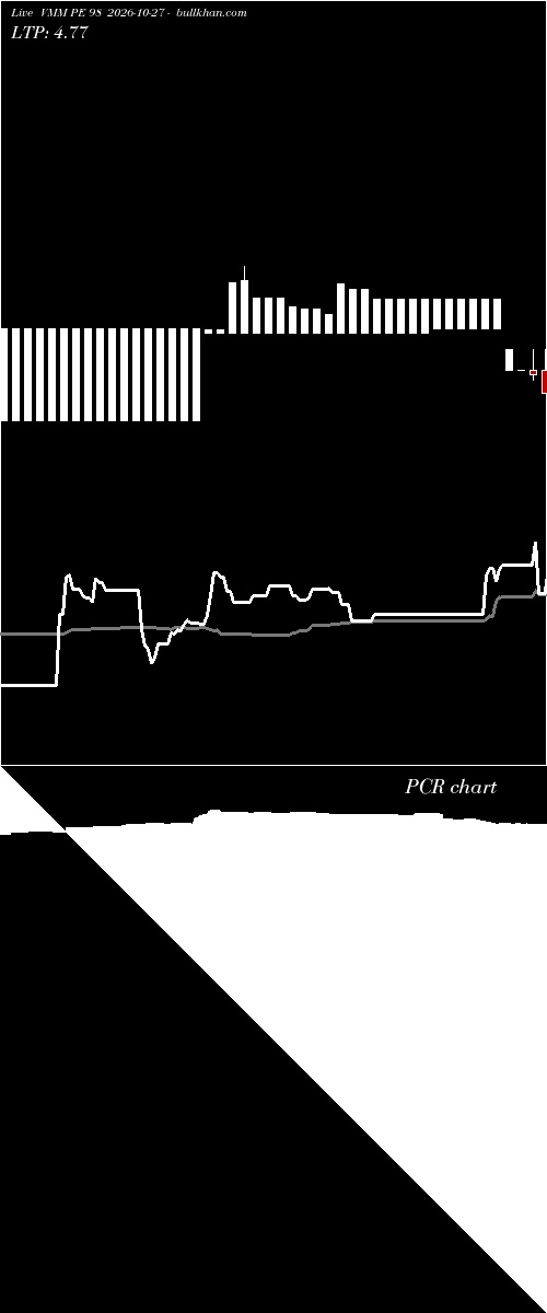  option chart VMM PE 98 2026-10-27 
